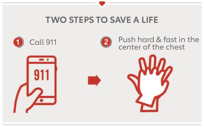 Hands-only cpr: 1. Call 911, 2. Push hard and fast in the center of the chest