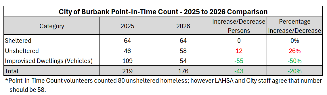 Burbank Point-in-Time Count 2024 to 2025 Comparison