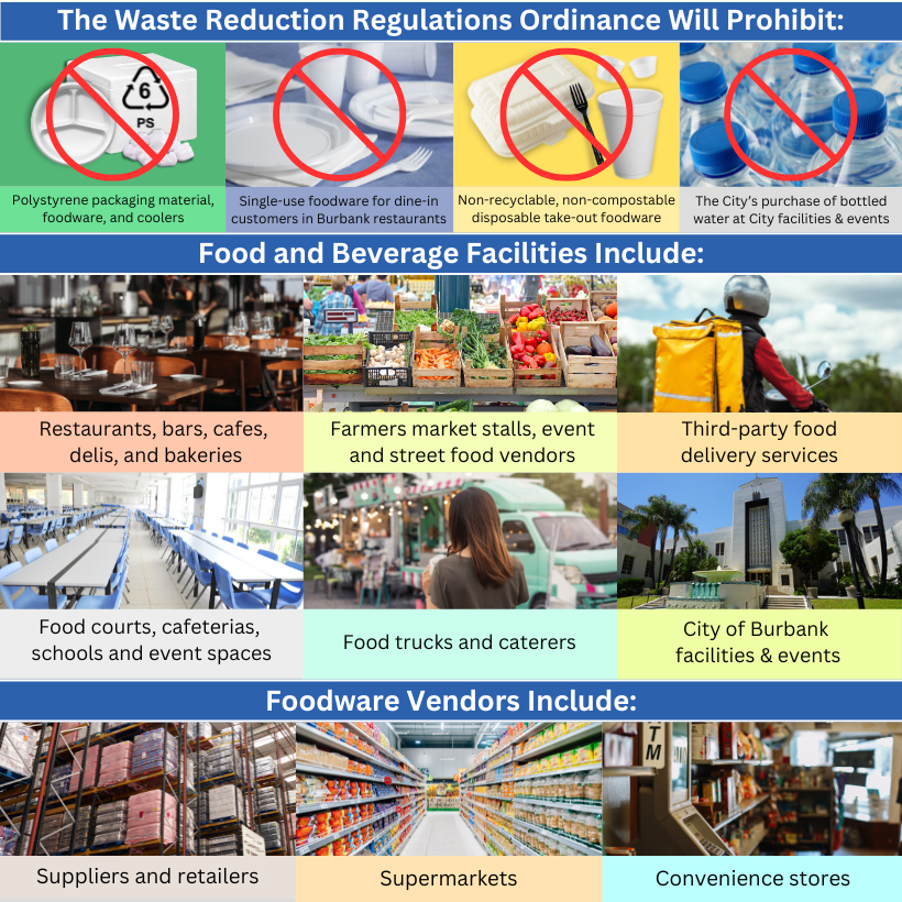 An infographic outlining the mandate. First row: "The Waste Reduction Regulations Ordinance Will Prohibit: Polystyrene packaging material, foodware, and coolers; Single-use foodware for dine-in customers in Burbank restaurants; Non-recyclable, non-compostable disposable take-out foodware; The City’s purchase of bottled water at City facilities & events." Second row: "Food and Beverage Facilities Include:Restaurants, bars, cafes, delis, and bakeries; Farmers market stalls, event and street food vendors; Third-party food delivery services; Food courts, cafeterias, schools and event spaces; Food trucks and caterers; City of Burbank facilities & events." Third row: "Foodware Vendors Include: Suppliers and retailers; Supermarkets; Convenience stores."
